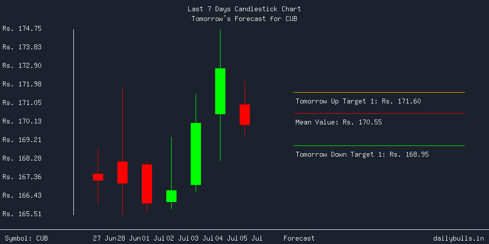 Tomorrow's Price prediction review image for CUB