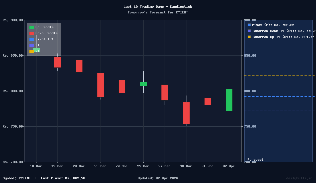 Tomorrow's Price prediction review image for CYIENT