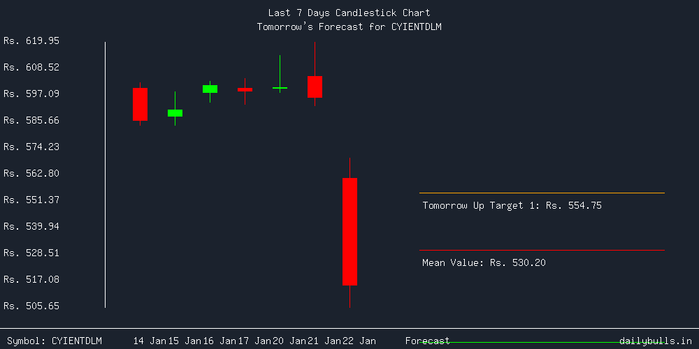 Tomorrow's Price prediction review image for CYIENTDLM