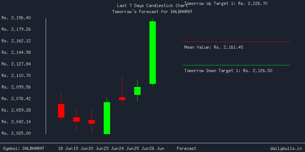 Tomorrow's Price prediction review image for DALBHARAT