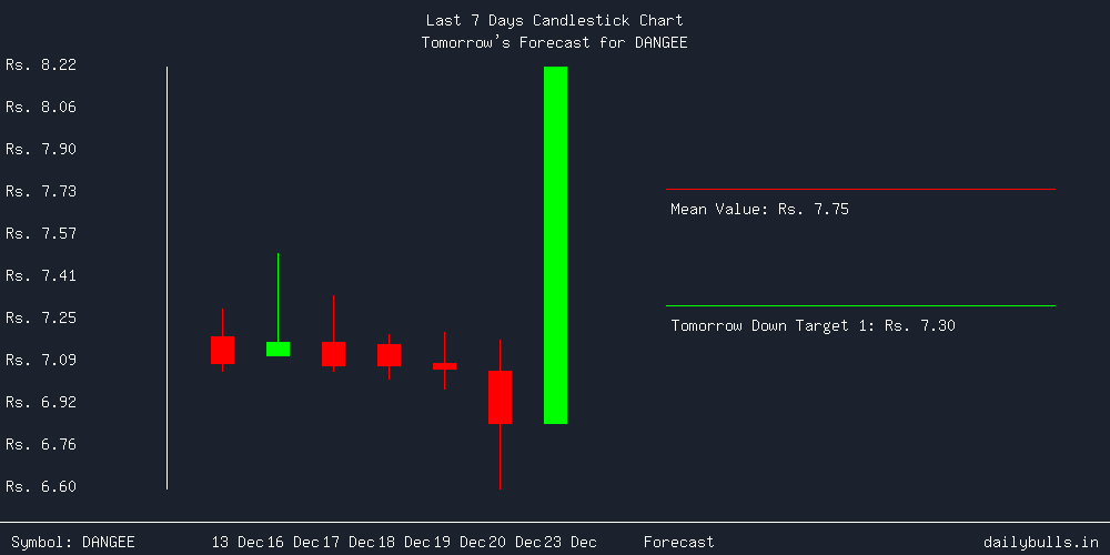 Tomorrow's Price prediction review image for DANGEE