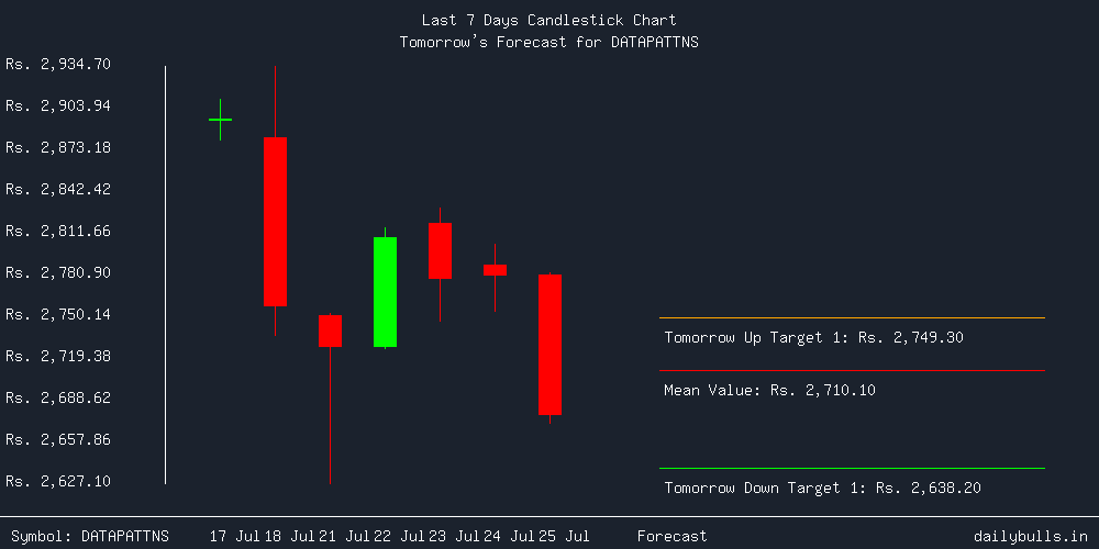 Tomorrow's Price prediction review image for DATAPATTNS