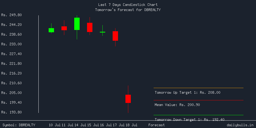 Tomorrow's Price prediction review image for DBREALTY