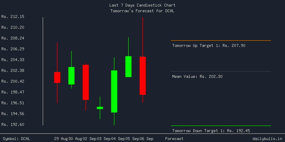 Tomorrow's Price prediction review image for DCAL