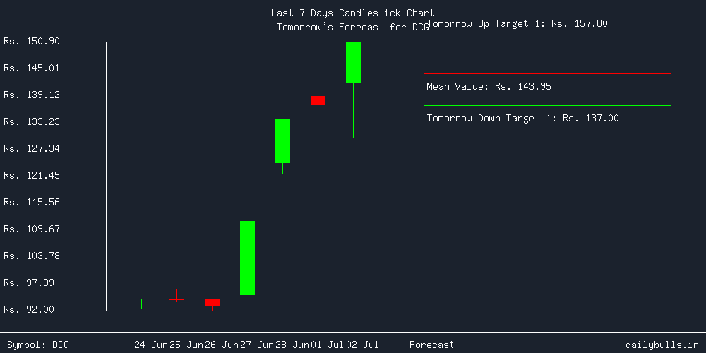 Tomorrow's Price prediction review image for DCG