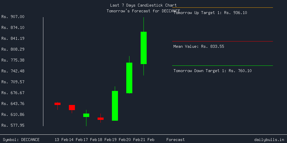 Tomorrow's Price prediction review image for DECCANCE