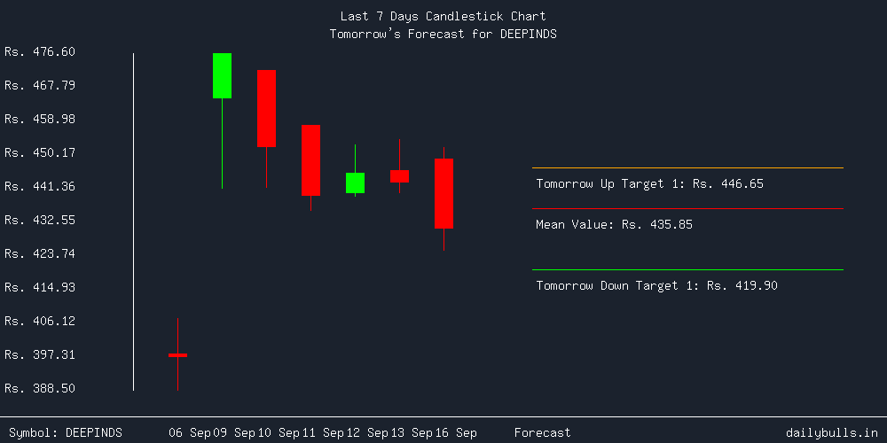 Tomorrow's Price prediction review image for DEEPINDS