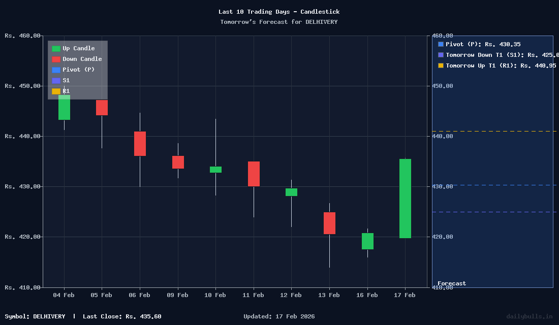 Tomorrow's Price prediction review image for DELHIVERY