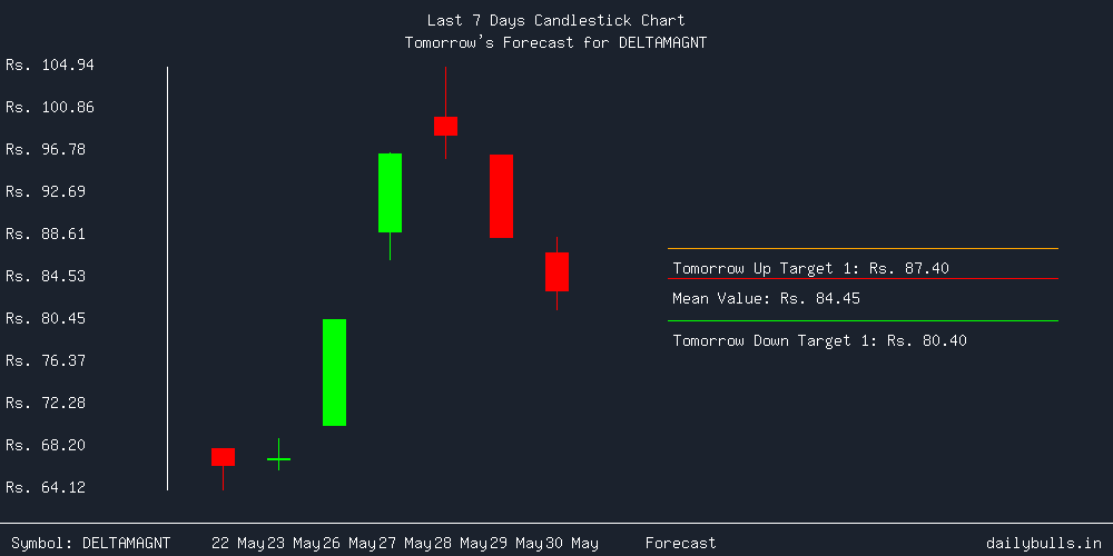 Tomorrow's Price prediction review image for DELTAMAGNT