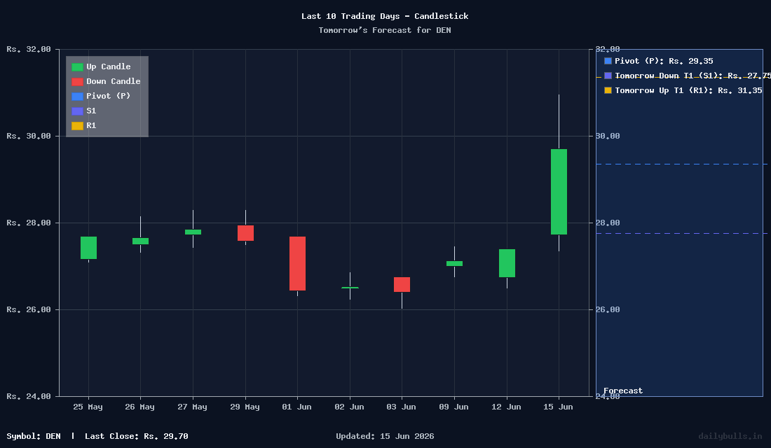 Den Networks Ltd. (NSE: DEN) Intraday Price Target Analysis for Tomorrow