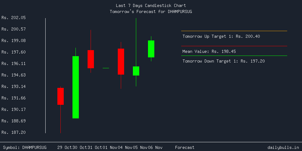 Tomorrow's Price prediction review image for DHAMPURSUG