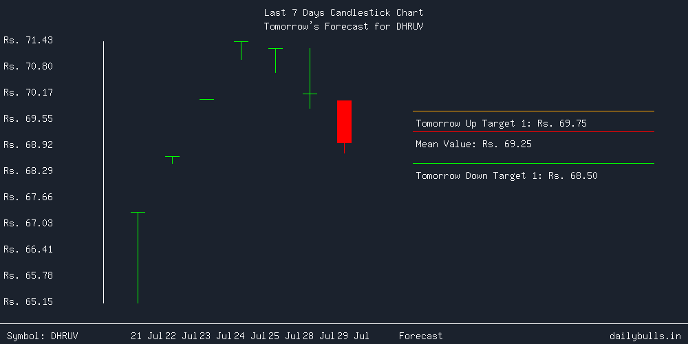 Tomorrow's Price prediction review image for DHRUV