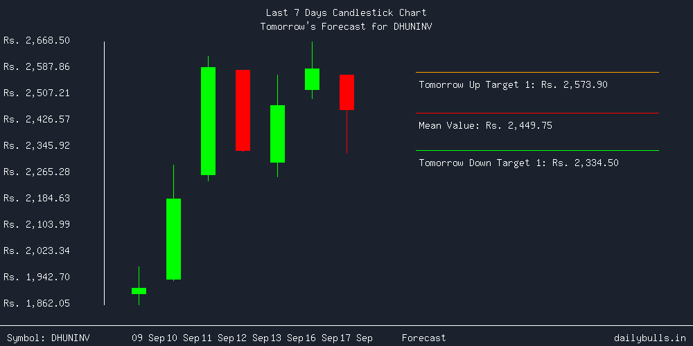 Tomorrow's Price prediction review image for DHUNINV