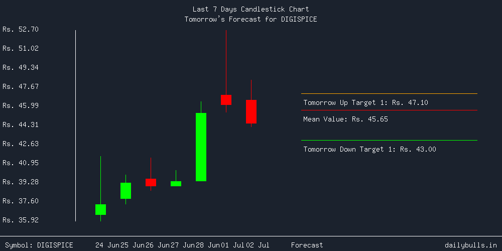 Tomorrow's Price prediction review image for DIGISPICE