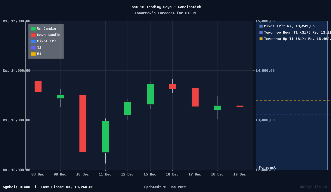 Dixon Technologies (India) Limited (NSE DIXON) Intraday Price Target