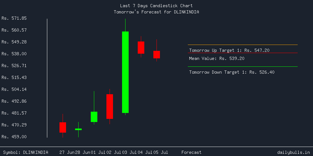 Tomorrow's Price prediction review image for DLINKINDIA