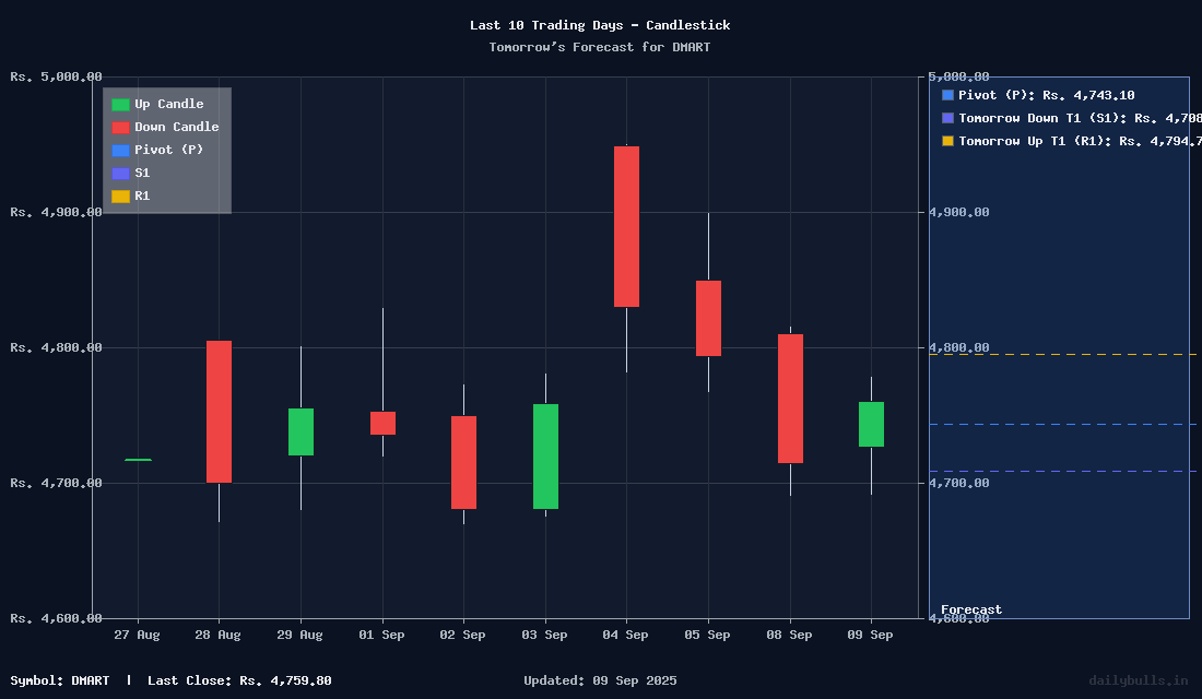 Tomorrow's Price prediction review image for DMART
