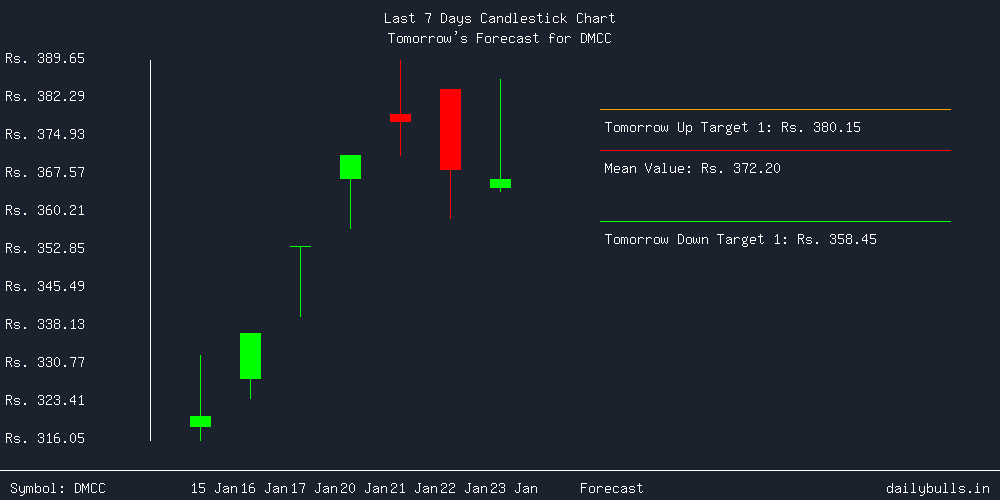 Tomorrow's Price prediction review image for DMCC