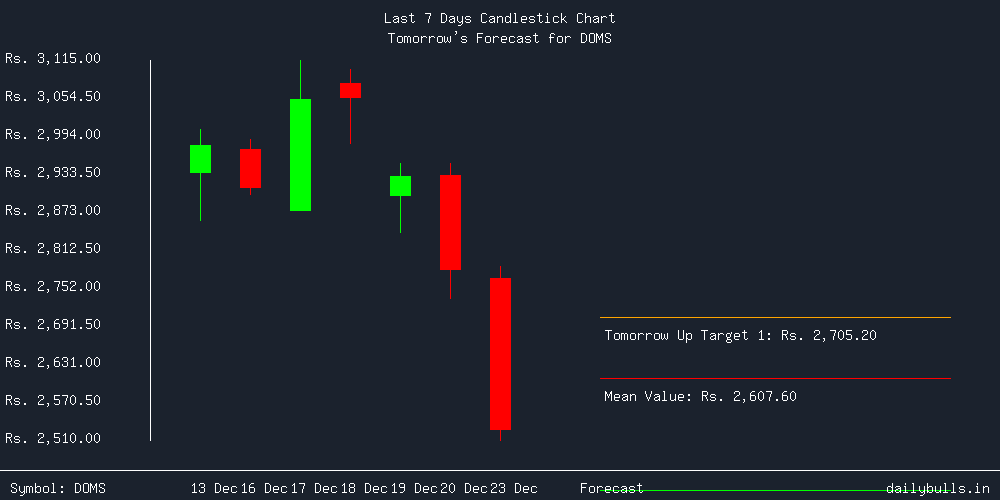 Tomorrow's Price prediction review image for DOMS