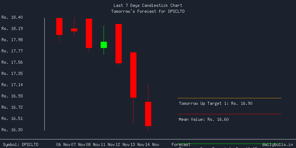 Tomorrow's Price prediction review image for DPSCLTD