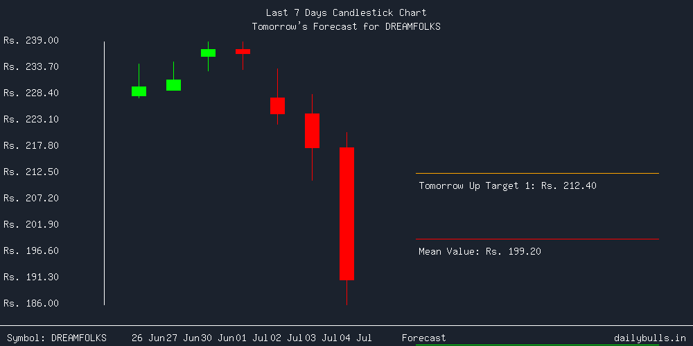 Tomorrow's Price prediction review image for DREAMFOLKS