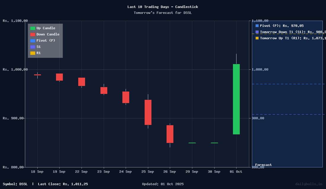 Tomorrow's Price prediction review image for DSSL