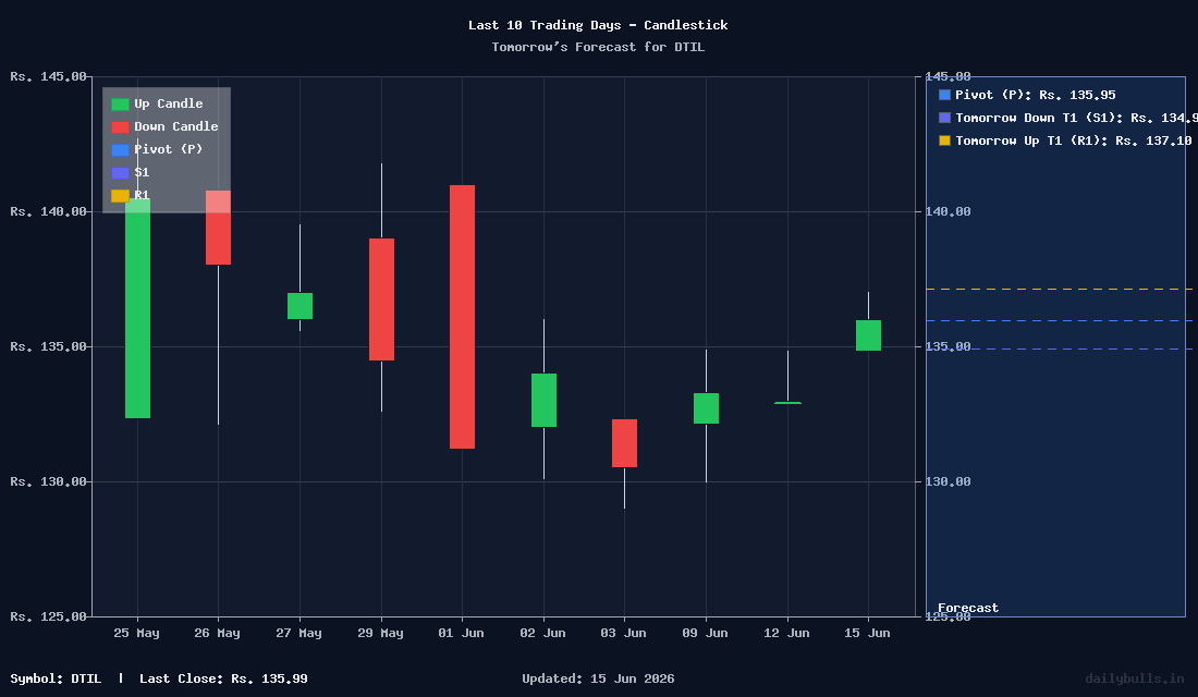 Dhunsuri Tea & Industries Ltd. (NSE: DTIL) Intraday Price Target ...