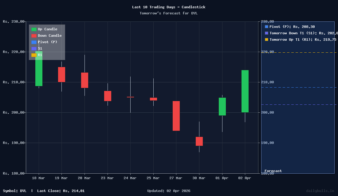 Tomorrow's Price prediction review image for DVL