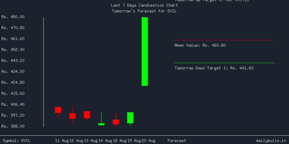 Tomorrow's Price prediction review image for DYCL