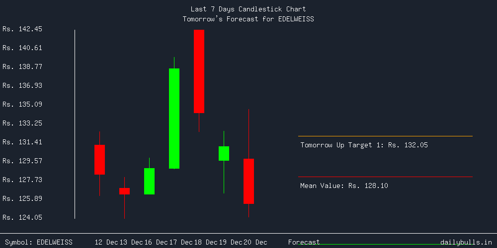 Tomorrow's Price prediction review image for EDELWEISS