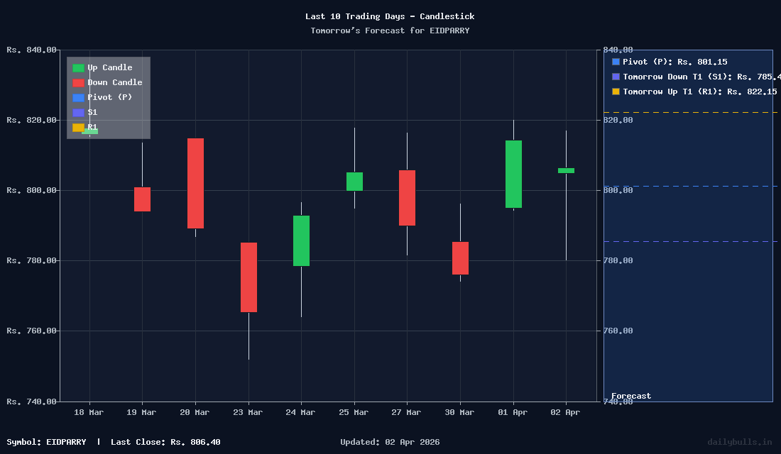 Tomorrow's Price prediction review image for EIDPARRY