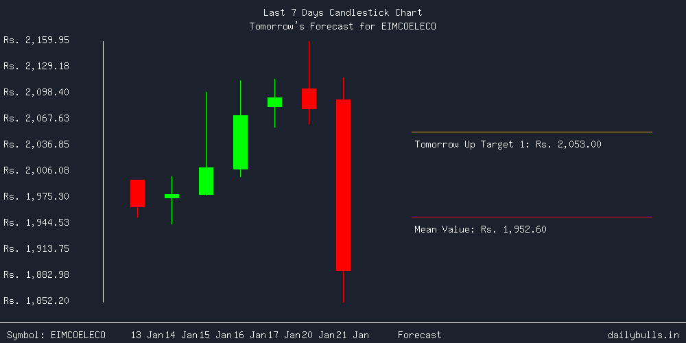 Tomorrow's Price prediction review image for EIMCOELECO