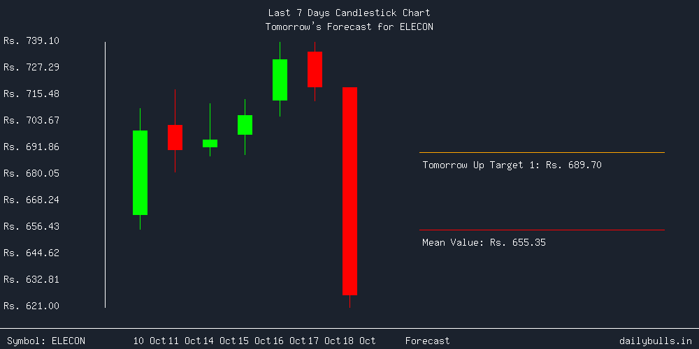 Tomorrow's Price prediction review image for ELECON