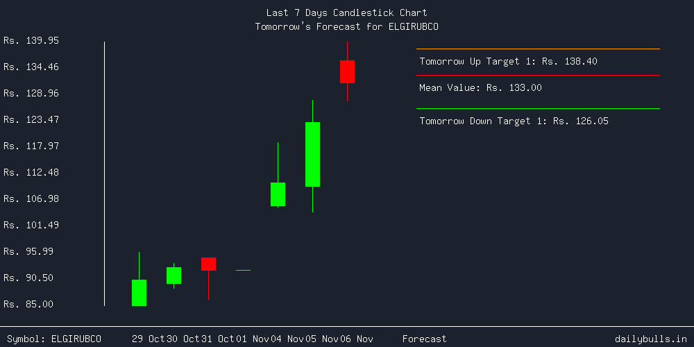 Tomorrow's Price prediction review image for ELGIRUBCO