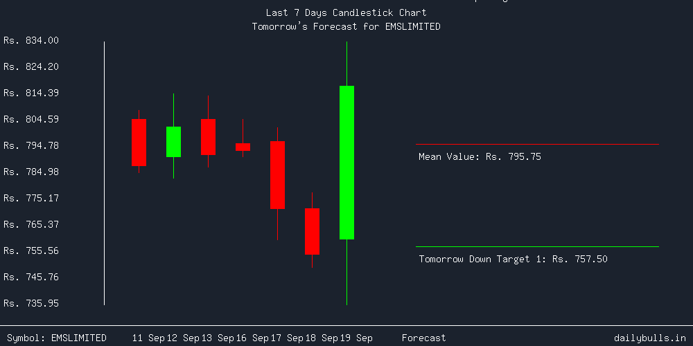 Tomorrow's Price prediction review image for EMSLIMITED