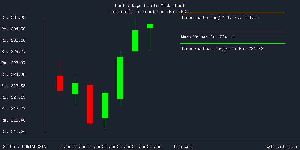 Tomorrow's Price prediction review image for ENGINERSIN