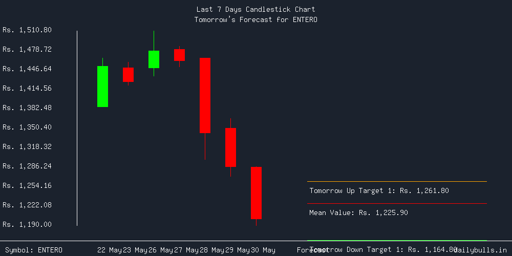 Tomorrow's Price prediction review image for ENTERO