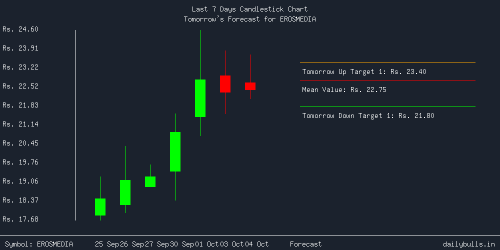 Tomorrow's Price prediction review image for EROSMEDIA