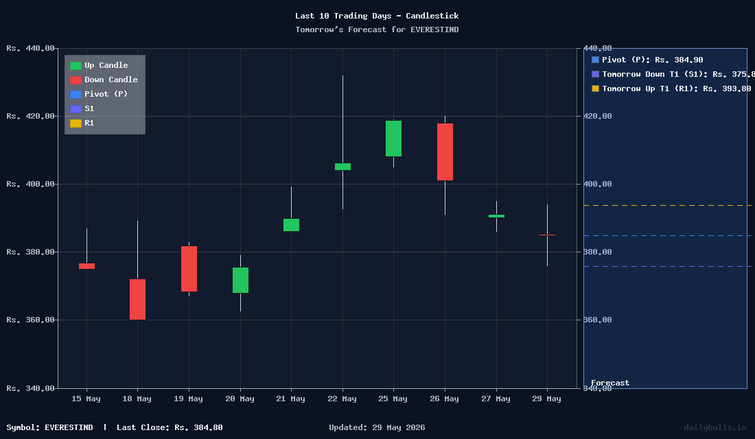 Tomorrow's Price prediction review image for EVERESTIND