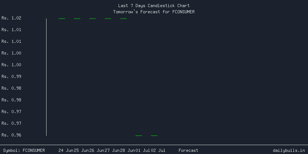 Tomorrow's Price prediction review image for FCONSUMER