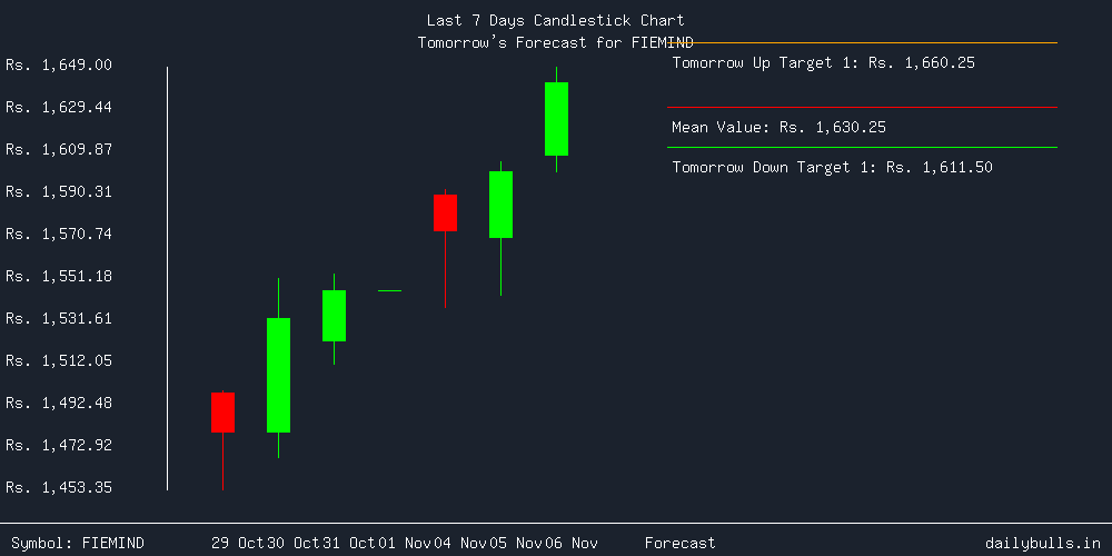 Tomorrow's Price prediction review image for FIEMIND