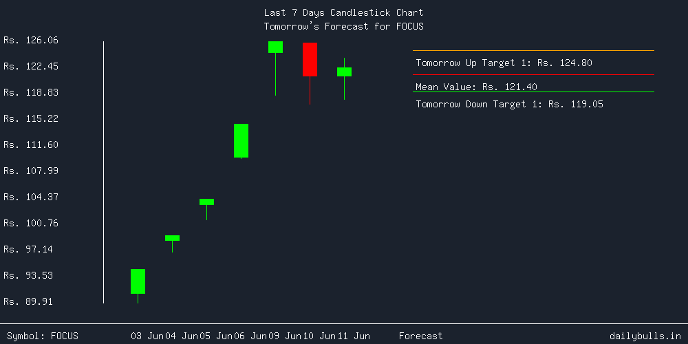Tomorrow's Price prediction review image for FOCUS