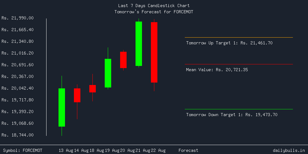 Tomorrow's Price prediction review image for FORCEMOT
