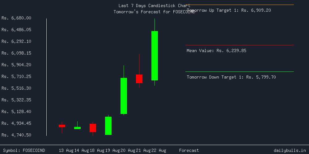 Tomorrow's Price prediction review image for FOSECOIND