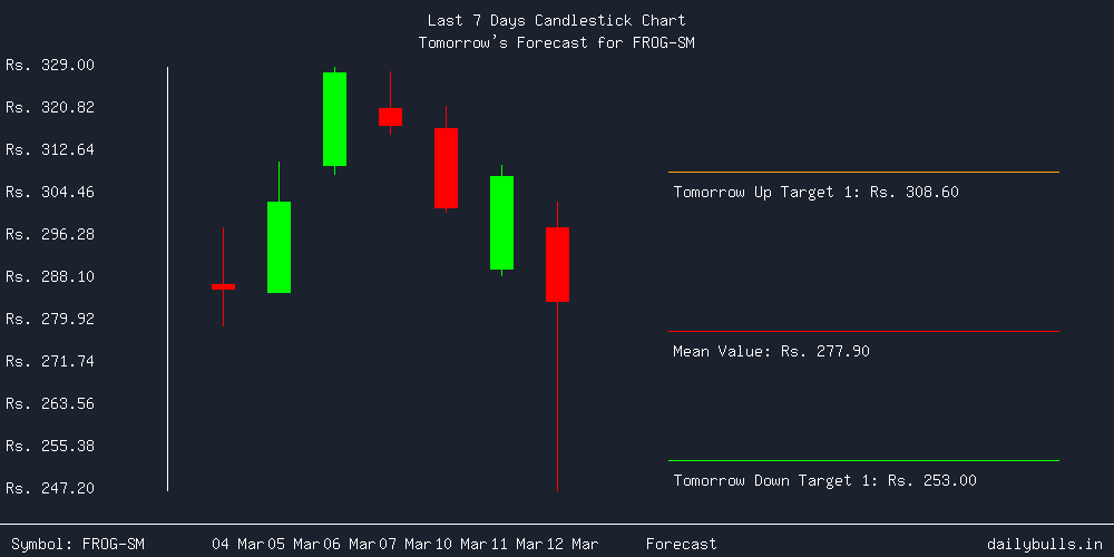 Tomorrow's Price prediction review image for FROG-SM