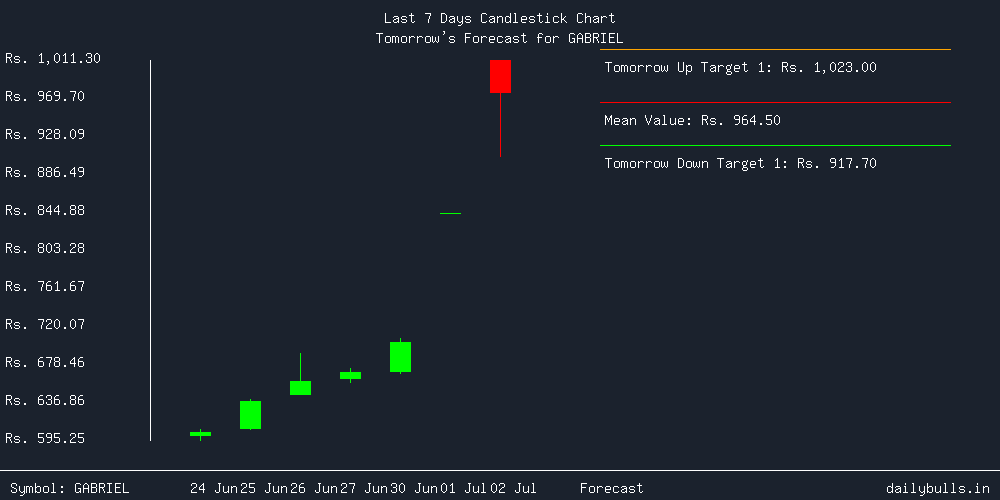 Tomorrow's Price prediction review image for GABRIEL