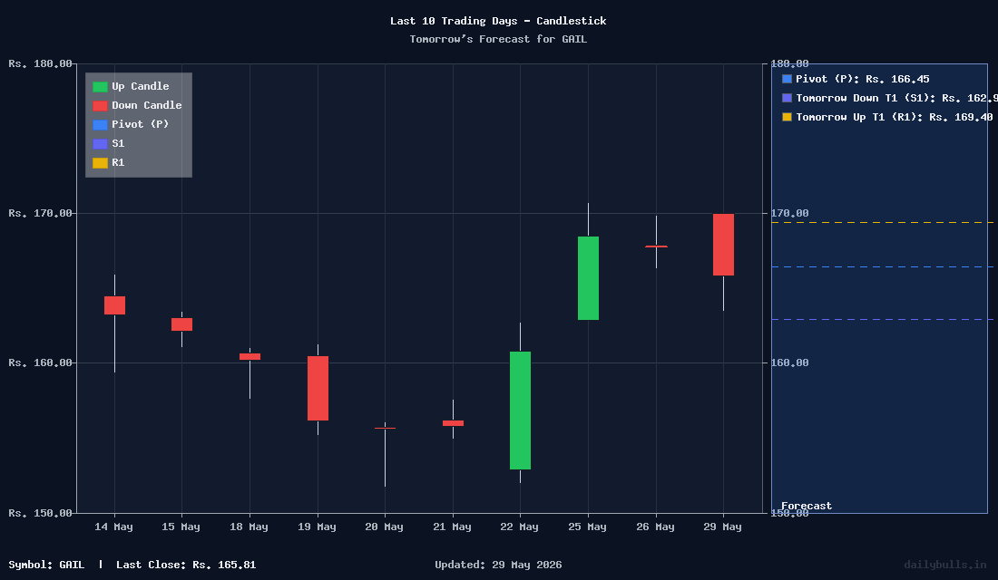 Tomorrow's Price prediction review image for GAIL