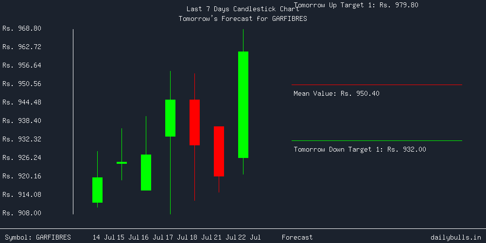 Tomorrow's Price prediction review image for GARFIBRES