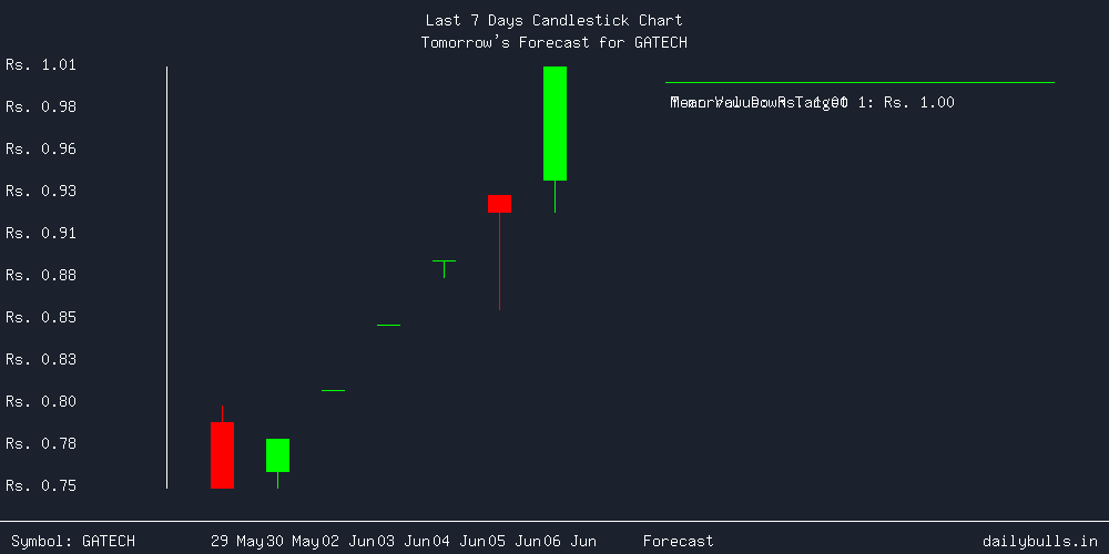 Tomorrow's Price prediction review image for GATECH
