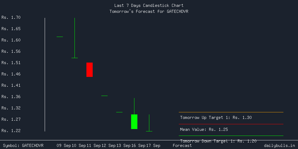 Tomorrow's Price prediction review image for GATECHDVR